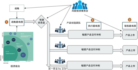 產(chǎn)品組合投資地圖 連接產(chǎn)品戰(zhàn)略與執(zhí)行的橋梁