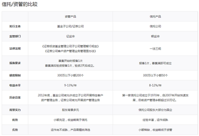 信托與資管產(chǎn)品比較 看門狗互聯(lián)財富帶您洞悉投資選擇