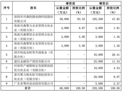 興森科技擬對(duì)子公司引進(jìn)16億戰(zhàn)投!加速FCBGA封裝基板項(xiàng)目的建設(shè)進(jìn)程